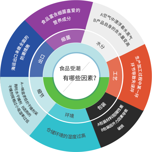 食品受潮 有哪些因素